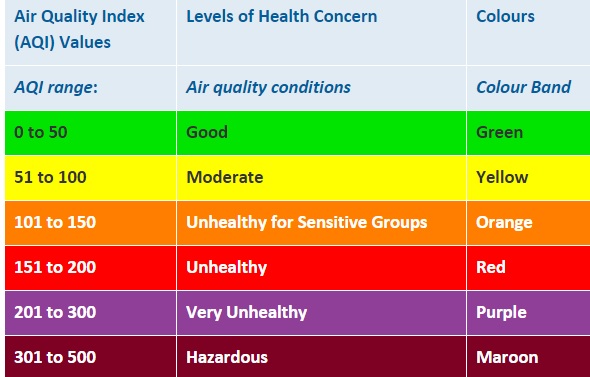 Air quality index values