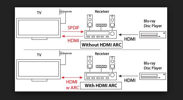What Is Hdmi Audio Return Channel  Arc   - Tech
